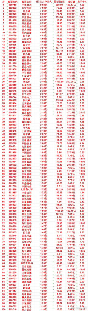 7月20日，前3天主力买入的50名单一览！宁德时代：3日净流入 9.68亿，最新