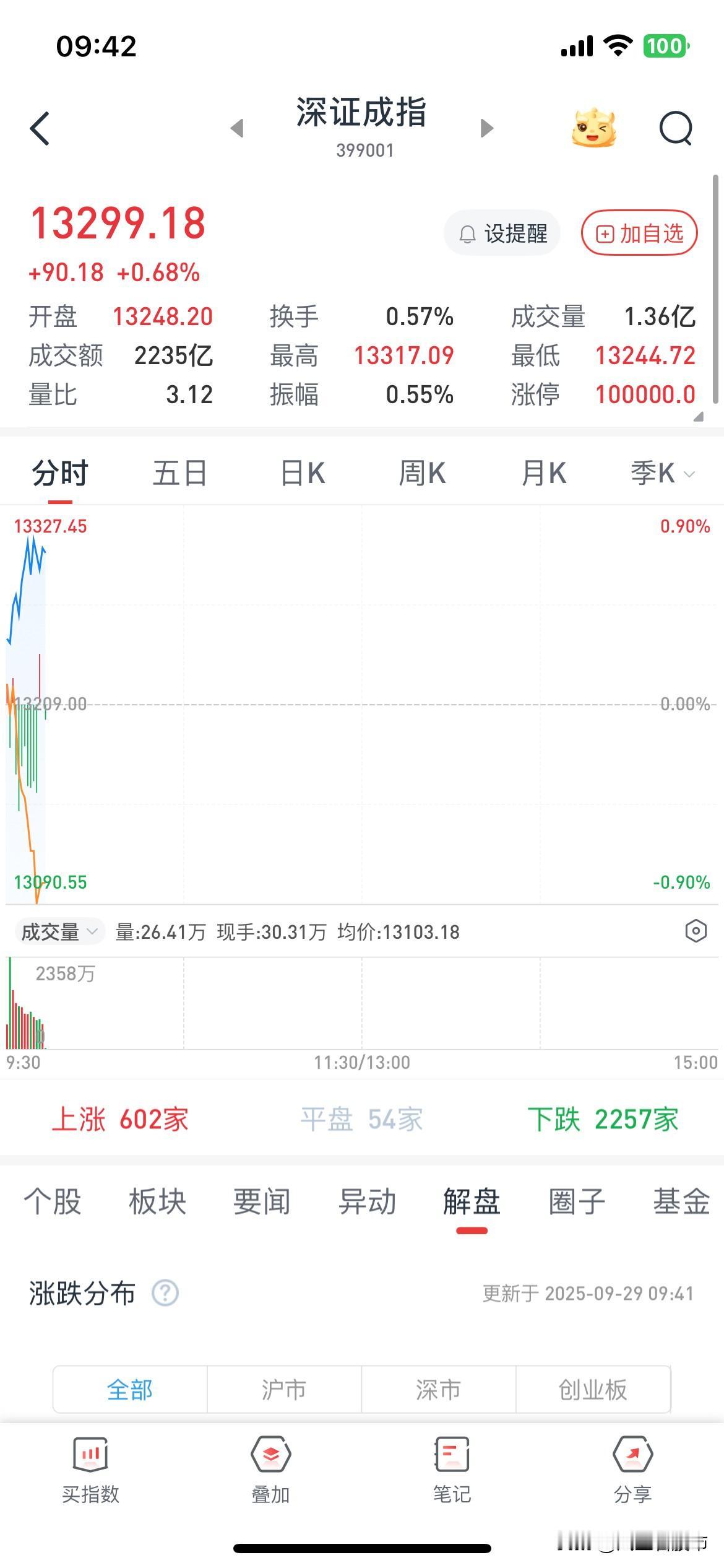 指标股直线拉升，小盘股直线下跌，这样搞你会没朋友的？