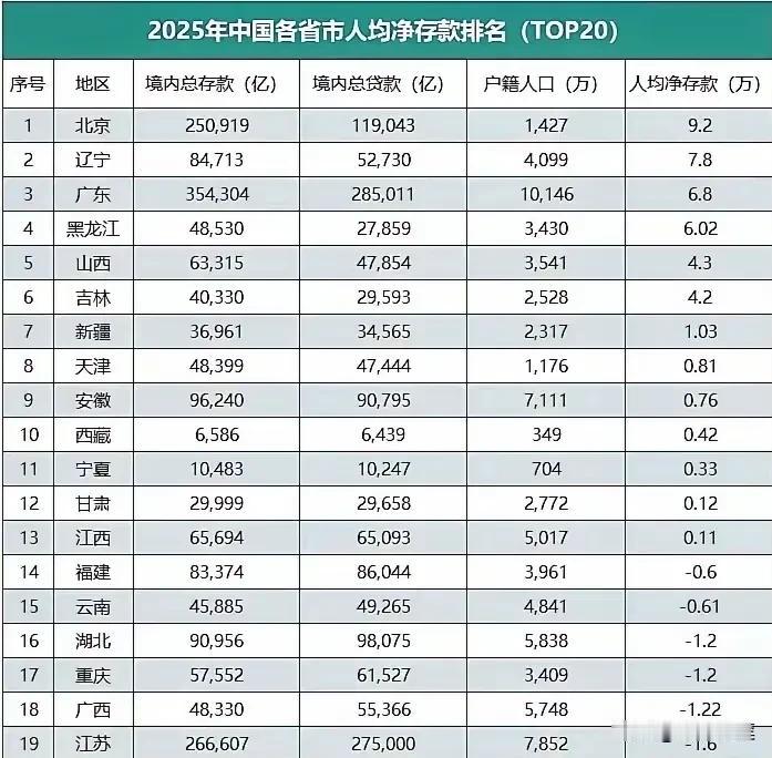 2025年中国各省市人均净存款TOP19
什么是净存款，简单来说，就是你的总存款