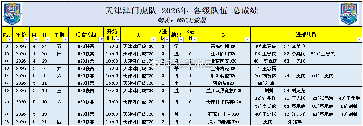 📍U20中青赛第一阶段全部结束：天津津门虎U20队，成绩为7胜2平1负，进28