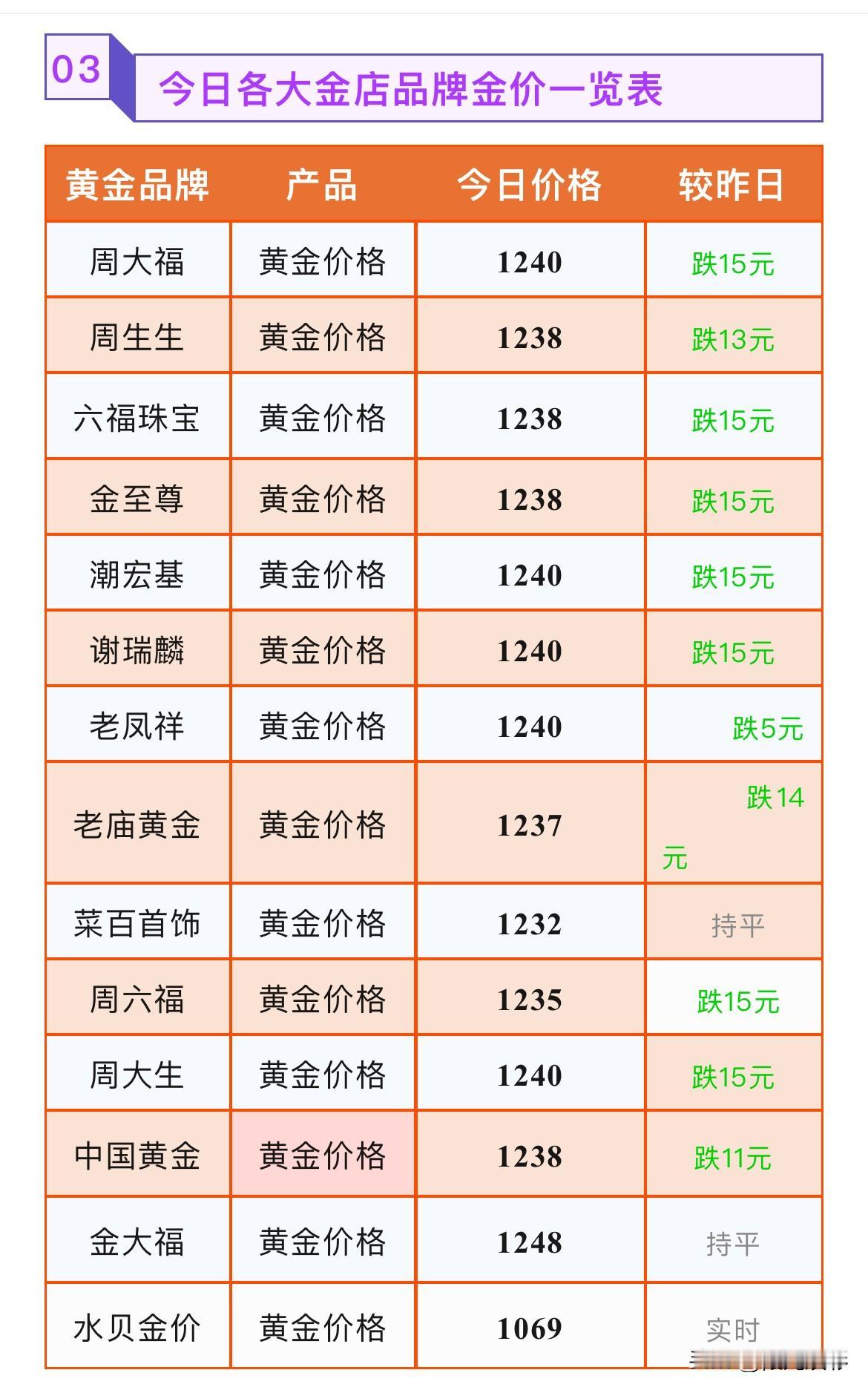 金饰克价下跌！最高下跌15元！

2026年7月13号，星期一，农历五月二十九，