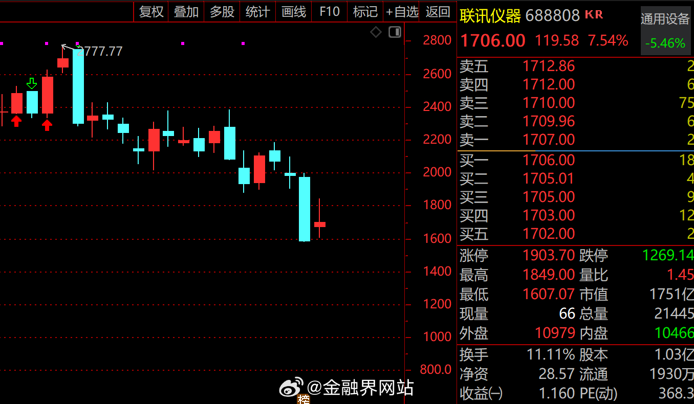 【科技股塌房！“股王”之争再起，联讯仪器回落千元，源杰科技单日暴跌15%，贵州茅