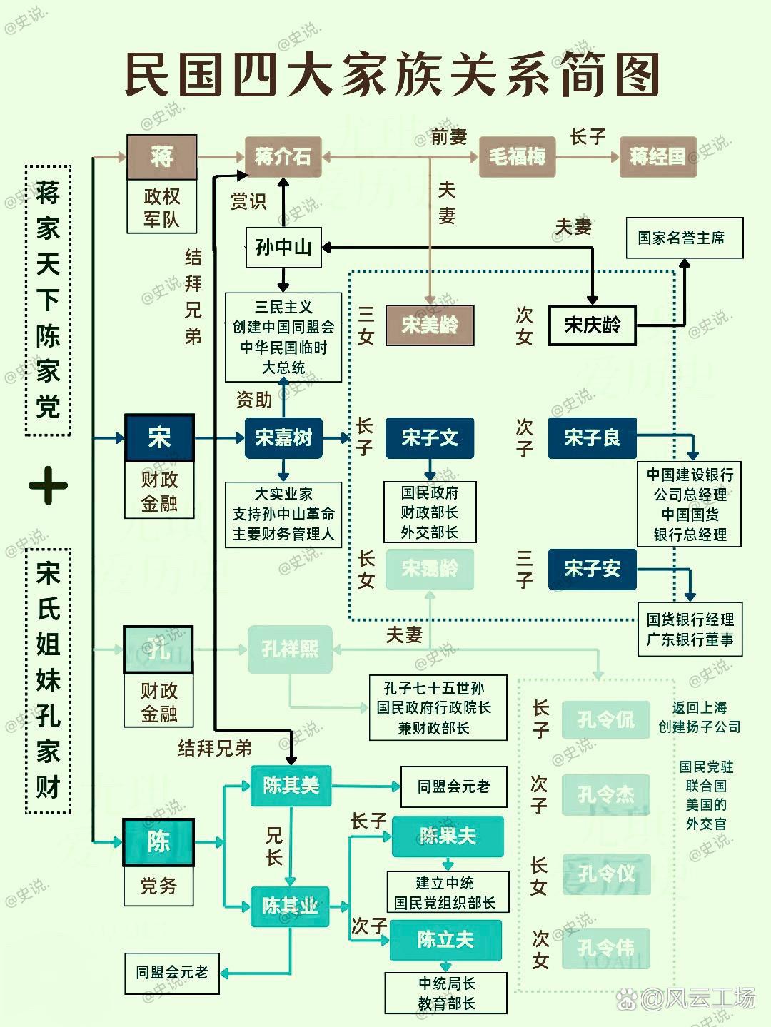 民国四大家族关系简图 
蒋家、宋家、孔家、陈家关系脉络蒋岳父宋嘉树、连襟孔祥熙、结拜陈其美