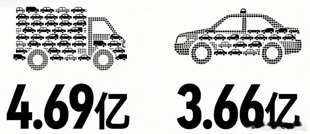 2025年全国机动车保有量4.69亿辆，汽车3.66亿辆。机动车驾驶人达5.59