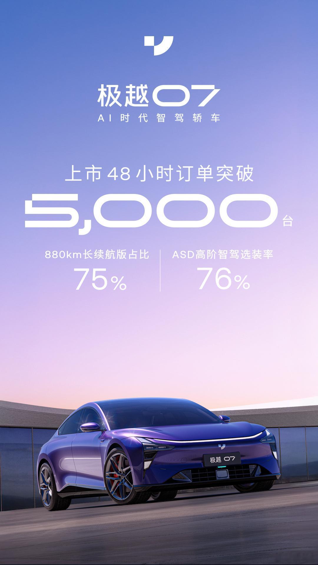极越汽车：#极越07# 上市48小时已经拿下5000单以上的订单，其中880km