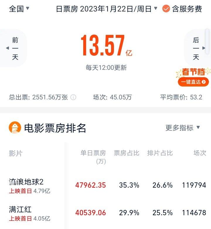 今年年初二的排片跟2023年年初二的排片很像，就是第一名第二名的排片都涨了，年初