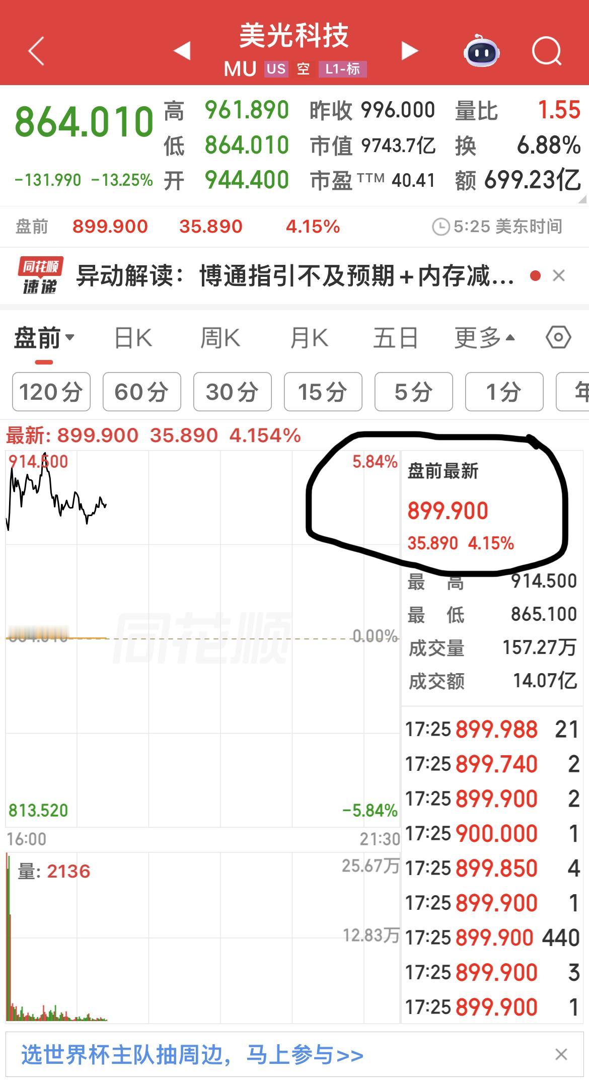美股存储芯片板块盘前反弹。
美光科技上涨4%，闪迪、希捷科技、西部数据等上涨均超