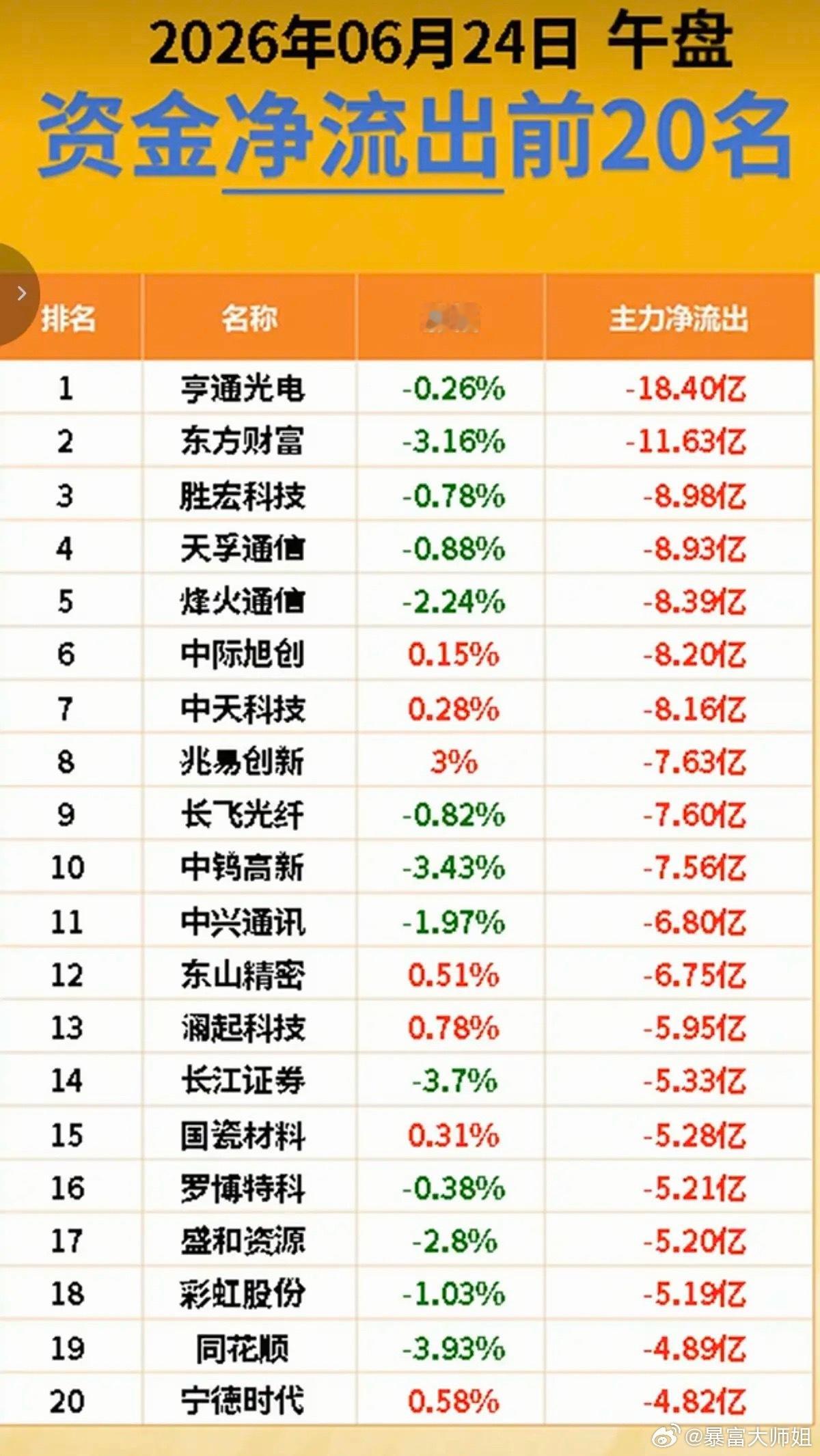 6.24周三  主力资金流向+监测榜TOP20!资金抢筹：锂矿、氟化工、青蒿素、