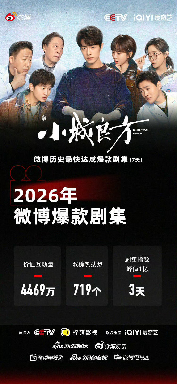 小城良方微指破亿微信指数顺利破亿，这份热度是实打实的口碑回馈。没有悬浮夸张的医疗