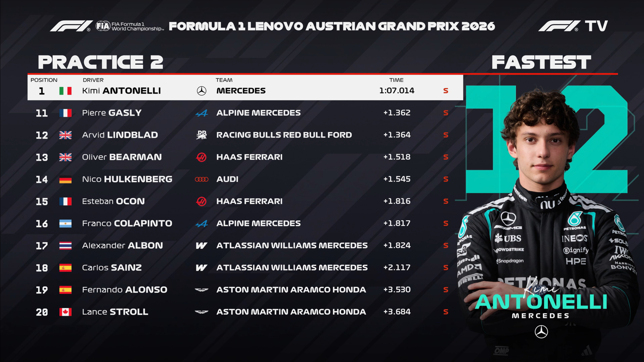 F1奥地利大奖赛FP2成绩：安东内利最快，迈凯伦2-3F12026F1奥地利大奖