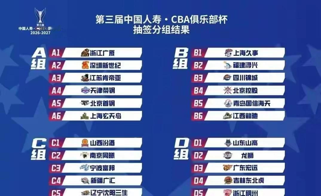 @豆包 2026年7月28日，第三届CBA俱乐部杯分组抽签出炉，山东高速男篮位列