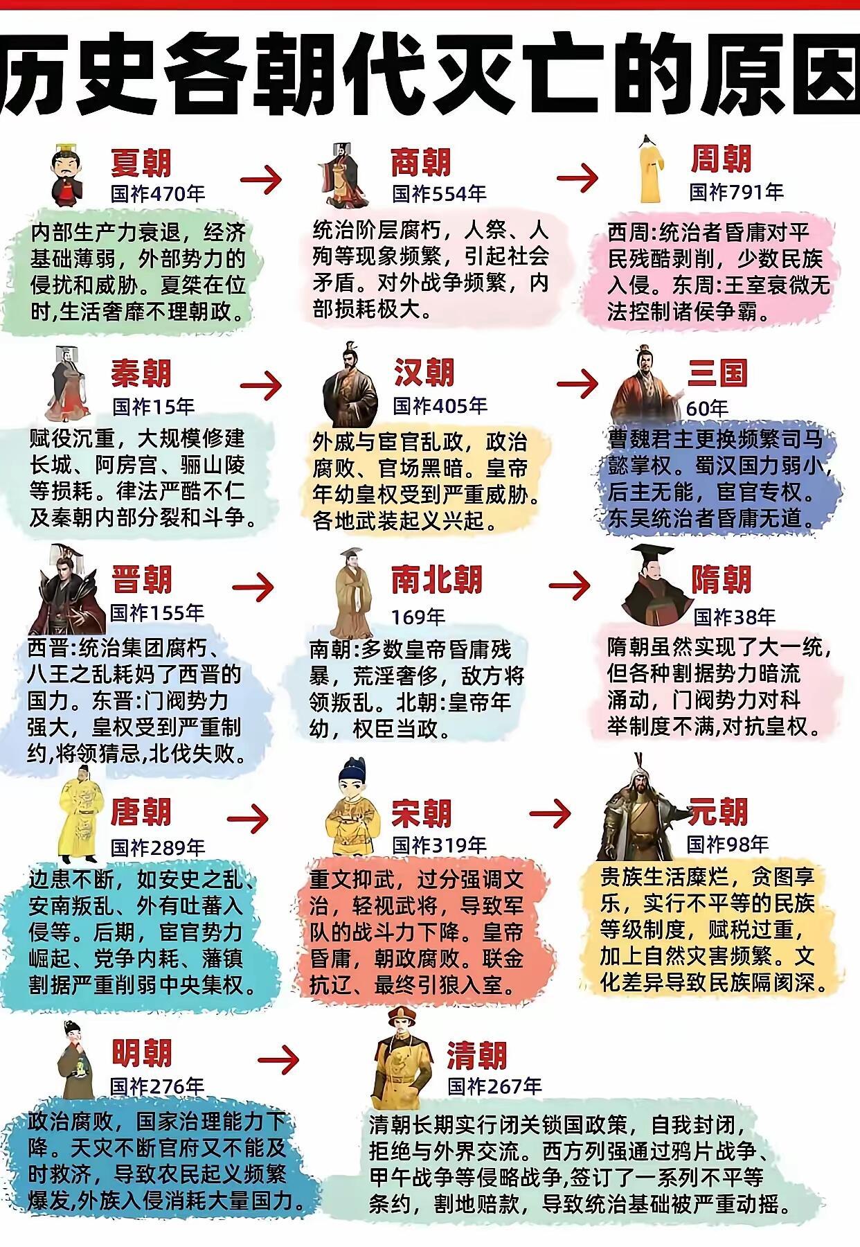 历史各朝代灭亡的原因 