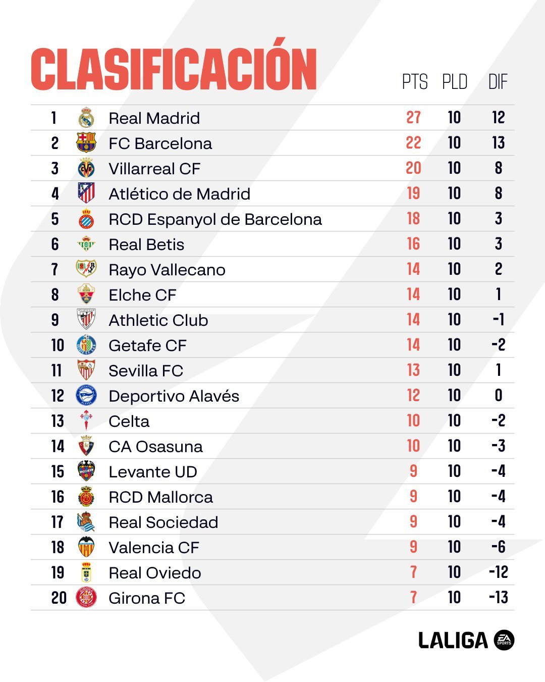 西甲第10轮过后积分榜！！国家德比皇马2比1巴萨halamadrid ​​​