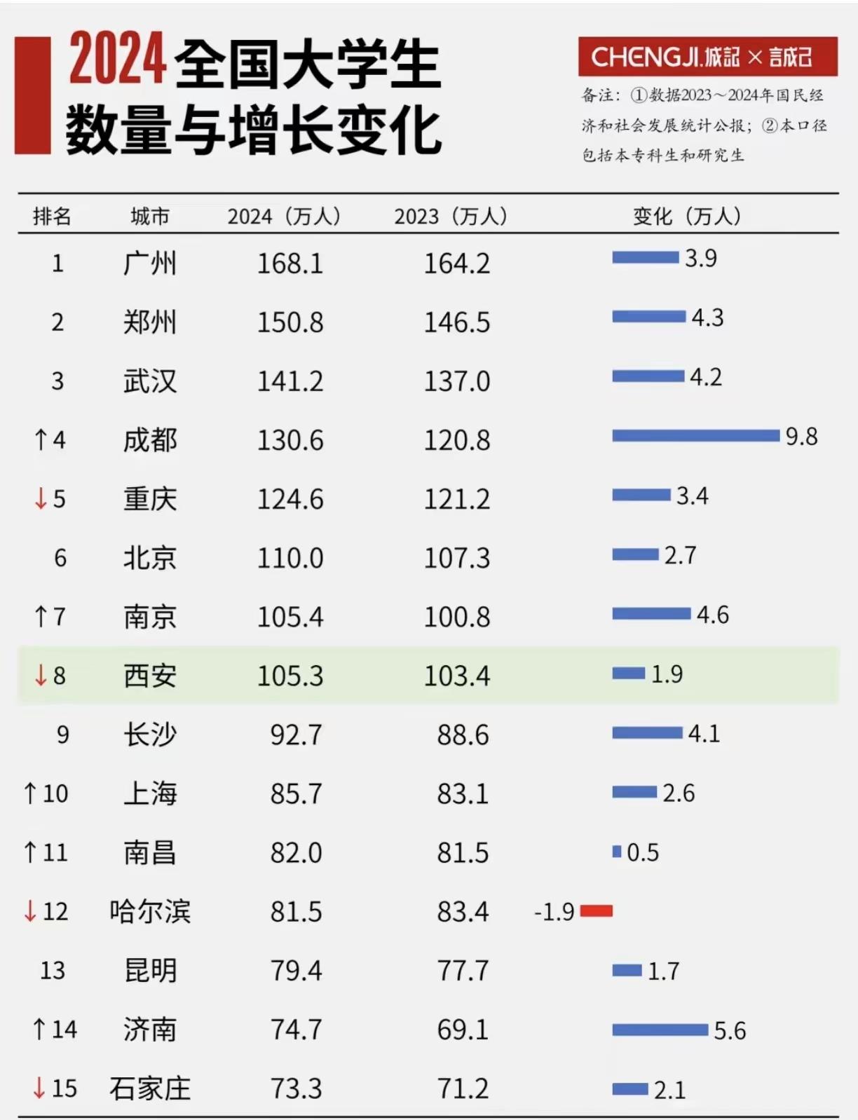 2024 年全国主要城市大学生数量与增长格局中，广州继续稳居 “大学生第一城”！
