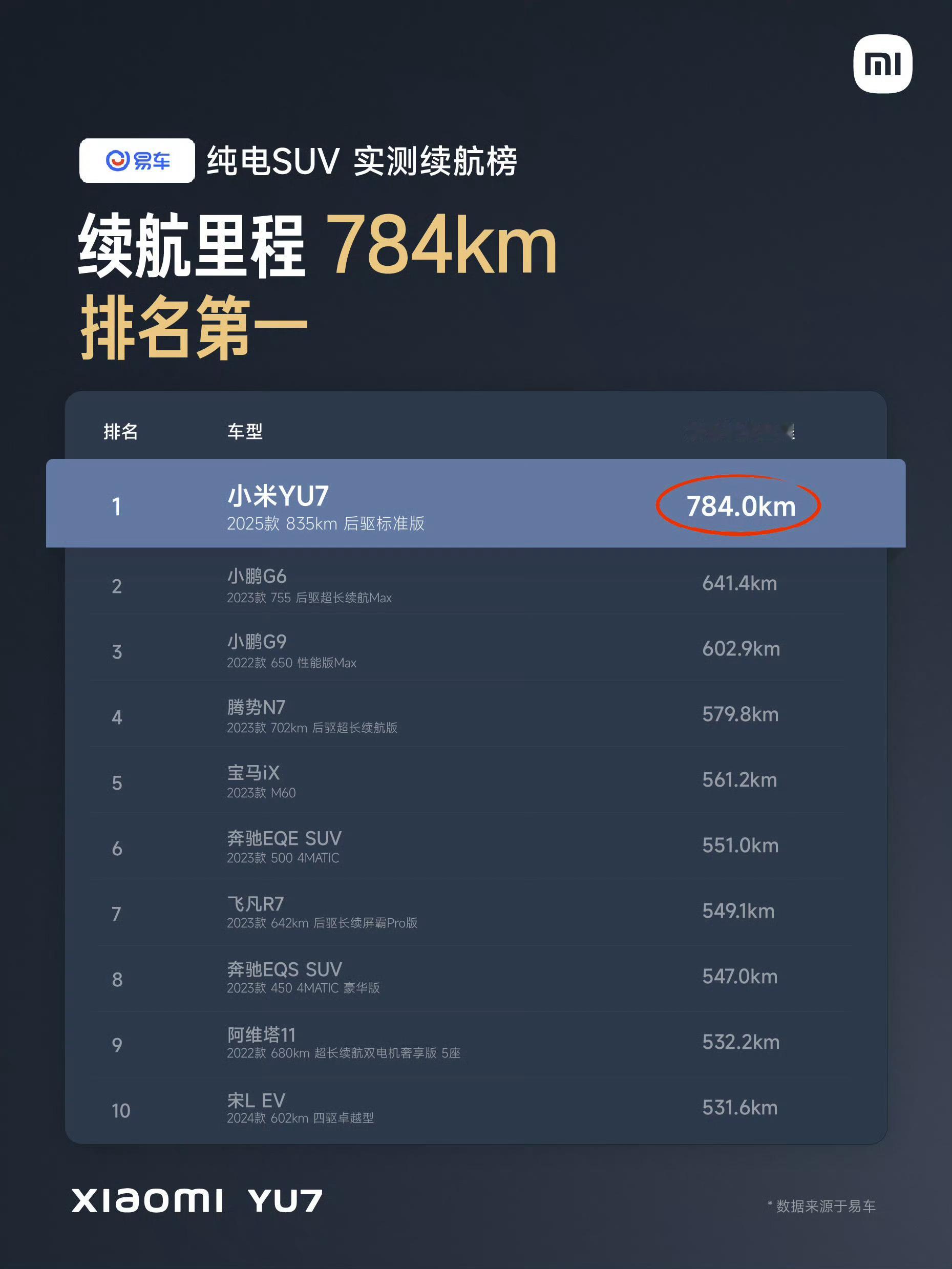 小米YU7三大垂媒续航实测均排第一易车实测第一！懂车帝实测第一！汽车之家实测第一