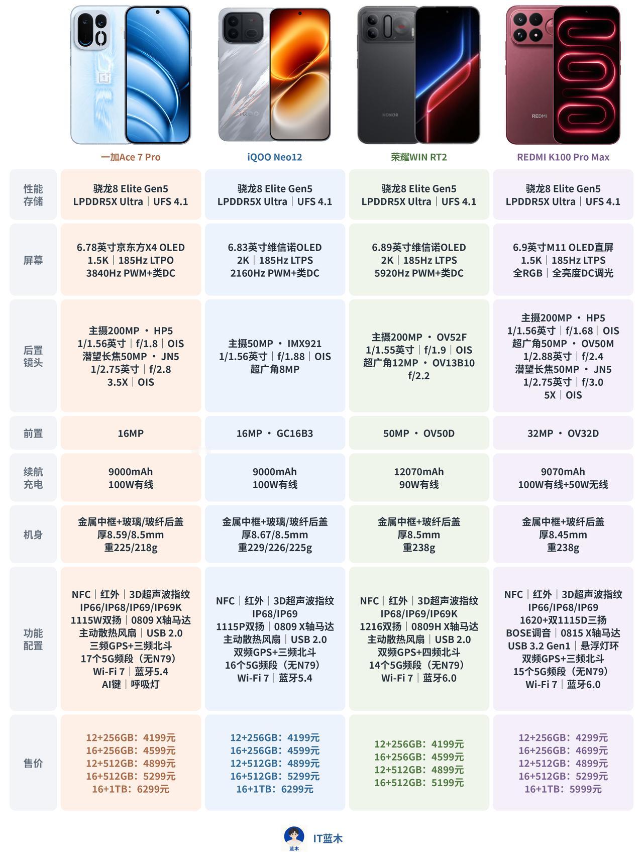 四款骁龙8 Elite Gen5性能新机参数对比

一加Ace 7 Pro兼顾2