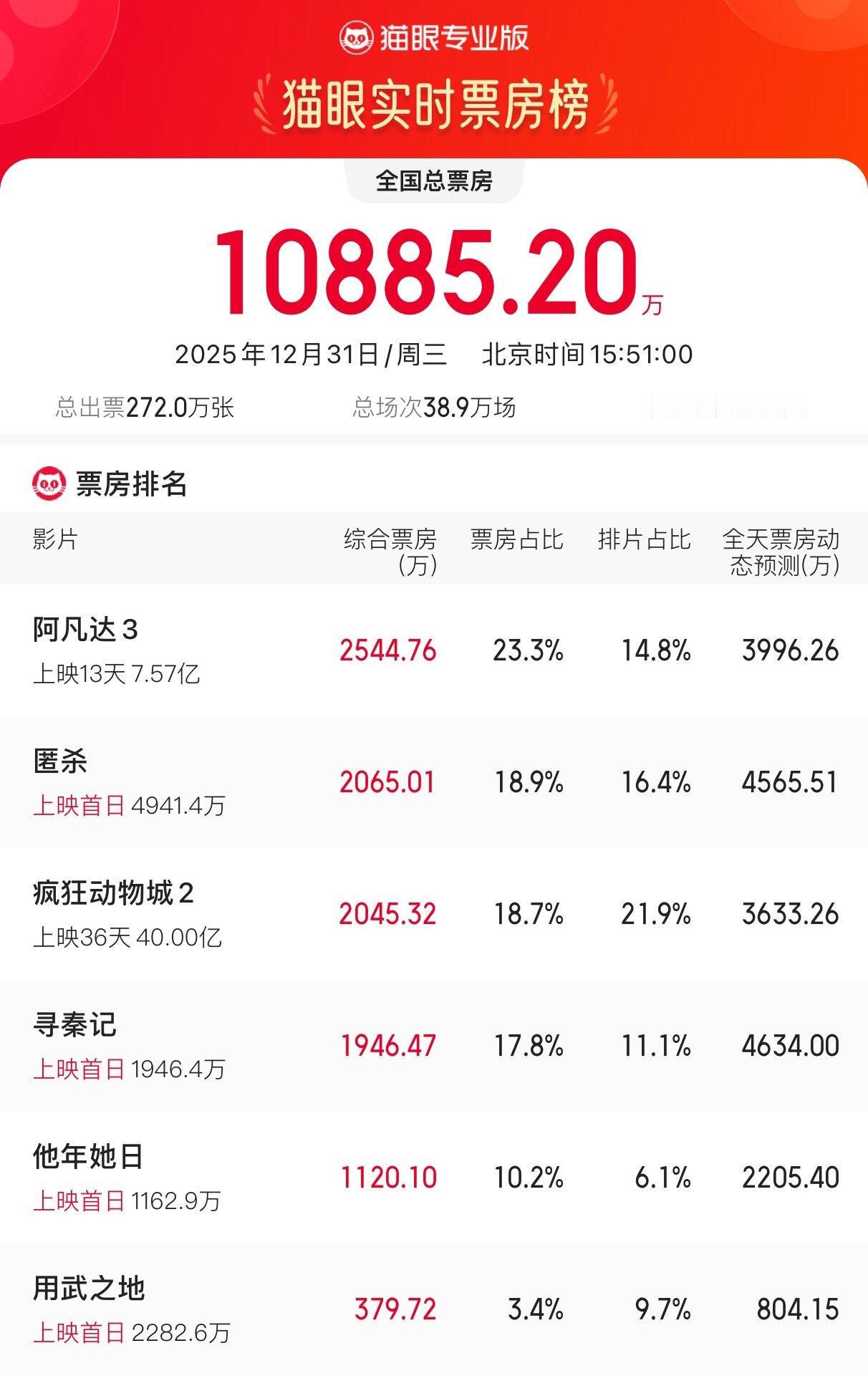TNABO 《疯狂动物城2》在2025年最后一天跨过40亿人民币内地票房大关《阿