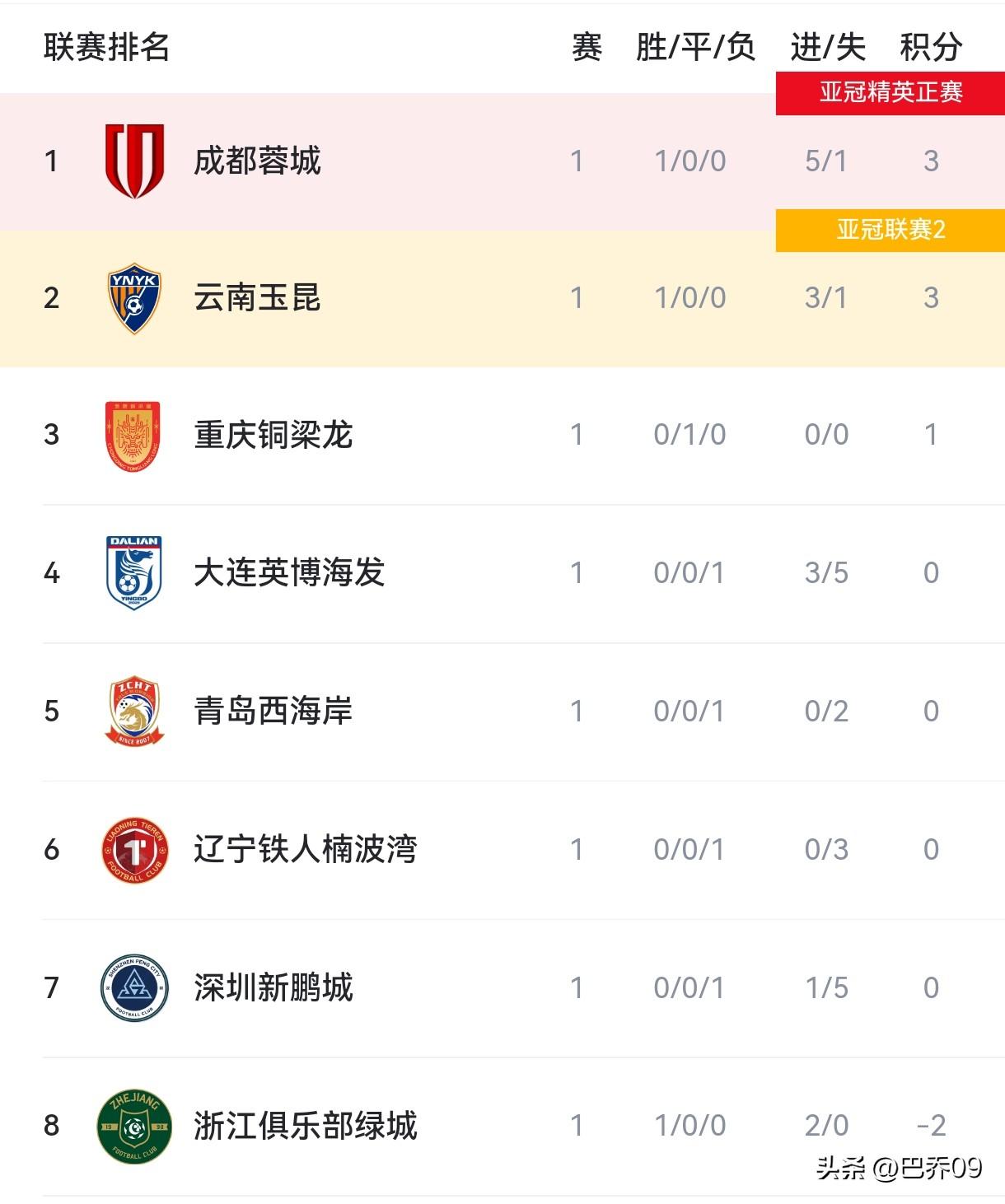 中超首轮积分榜｜蓉城玉昆领跑，9支负分队5胜1平3负抢分狂潮
 
中超首轮战罢，