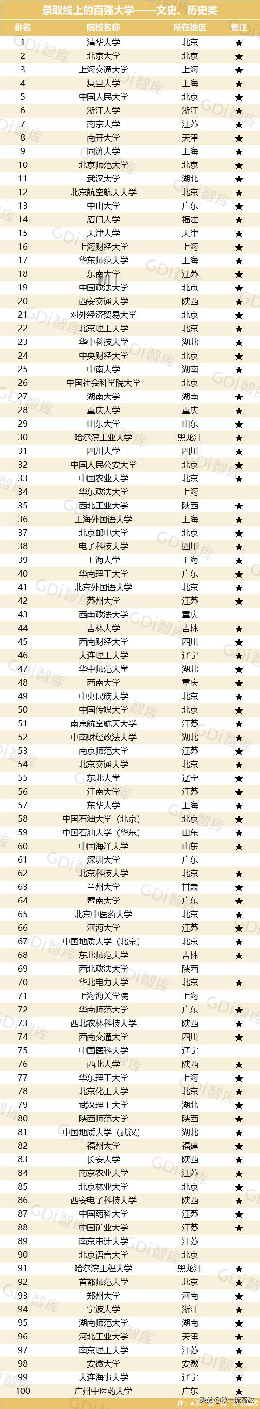 最新！录取线上的大学排名出炉：清华文史类第一，北大理工类第一：2月22日，广州日