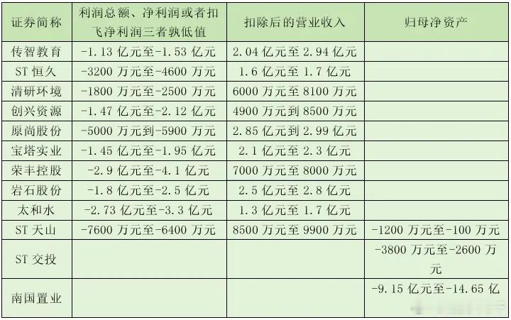 1月24日晚间，发布退市风险公告的上市公司不下20家。此外，ST恒久（00280