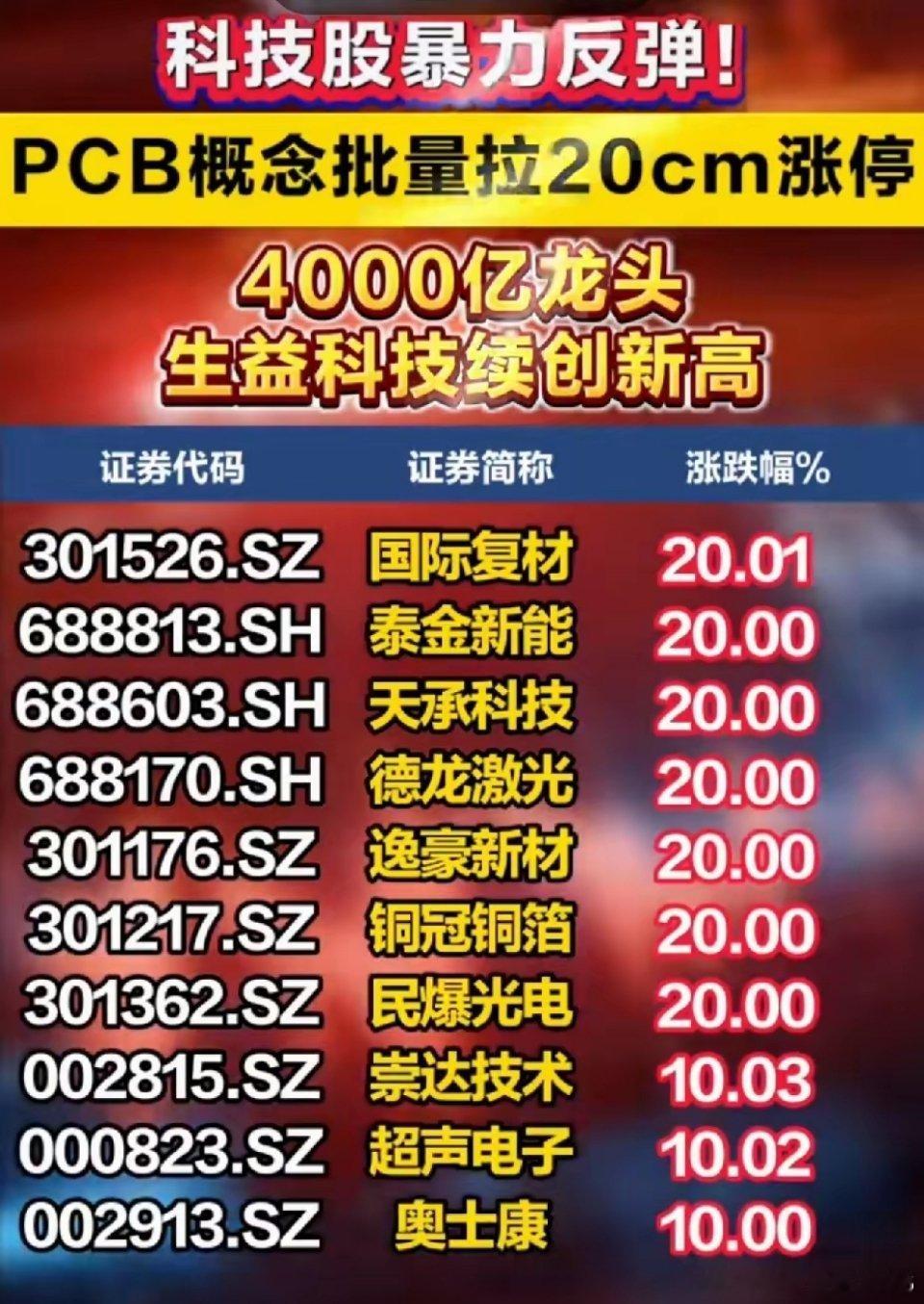 PCB板块全线爆发！多只20cm涨停，AI硬件主线彻底走强！6月15日科技板块迎
