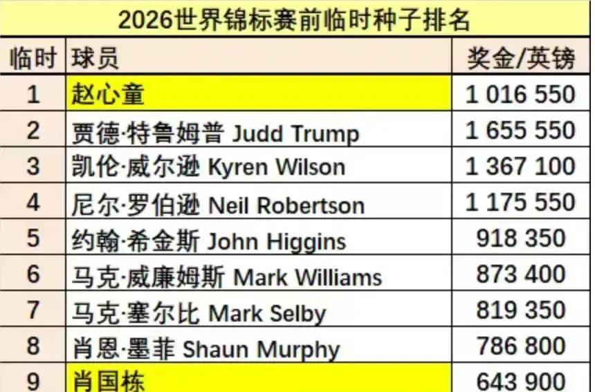 17-7击败奥沙利文！赵心童打碎英伦斯诺克旧秩序
谁能想到，中国小将赵心童当年从