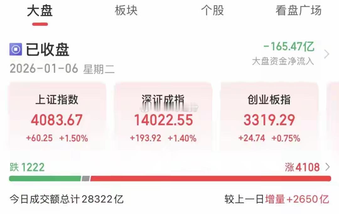 0106晚评：脑机接口有望出现牛股！明天大盘或将调整1月6日，A股放量拉升、延续