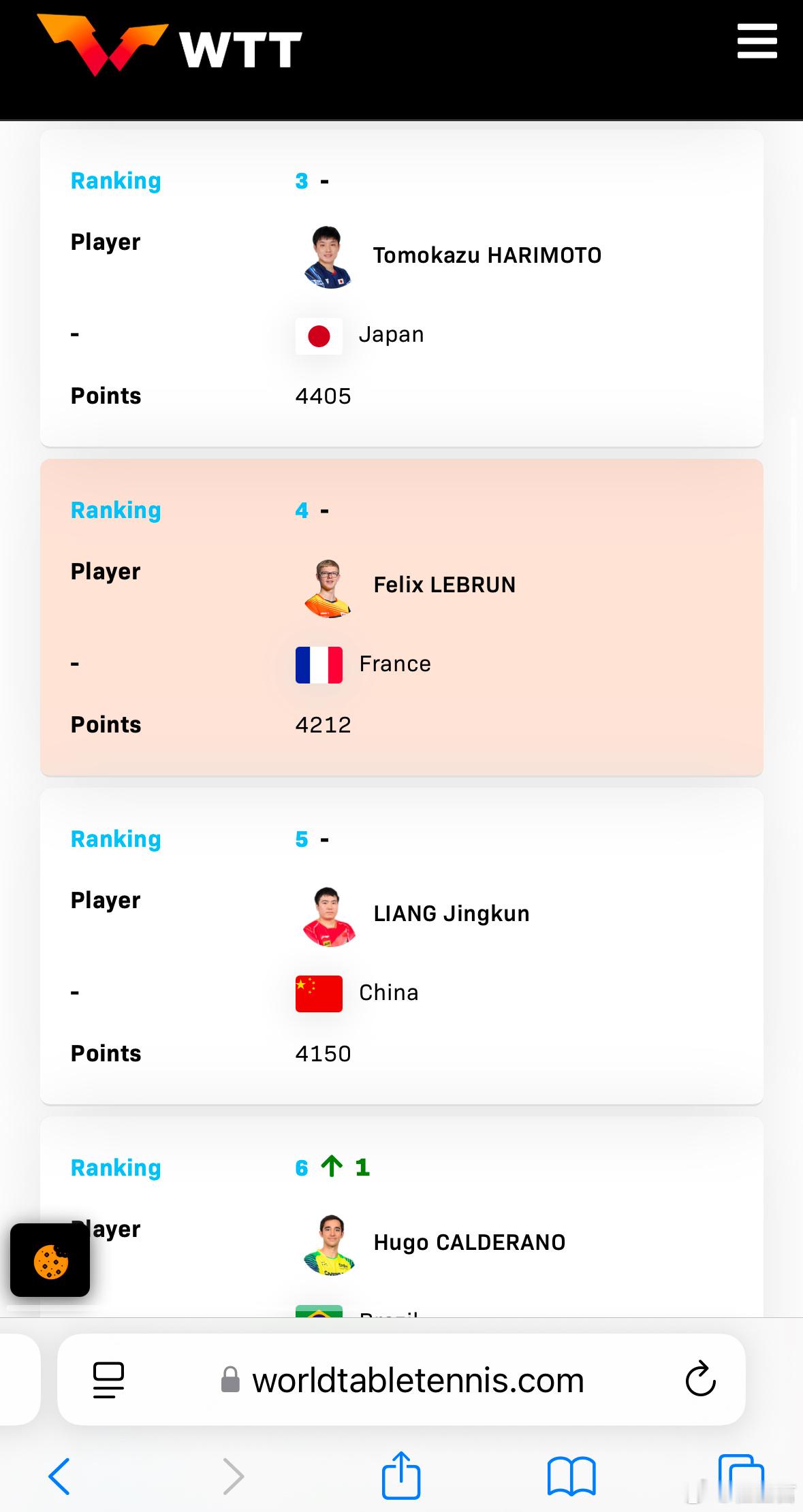 WTT官网，世界排名页面，樊振东的名字已经被删除。 