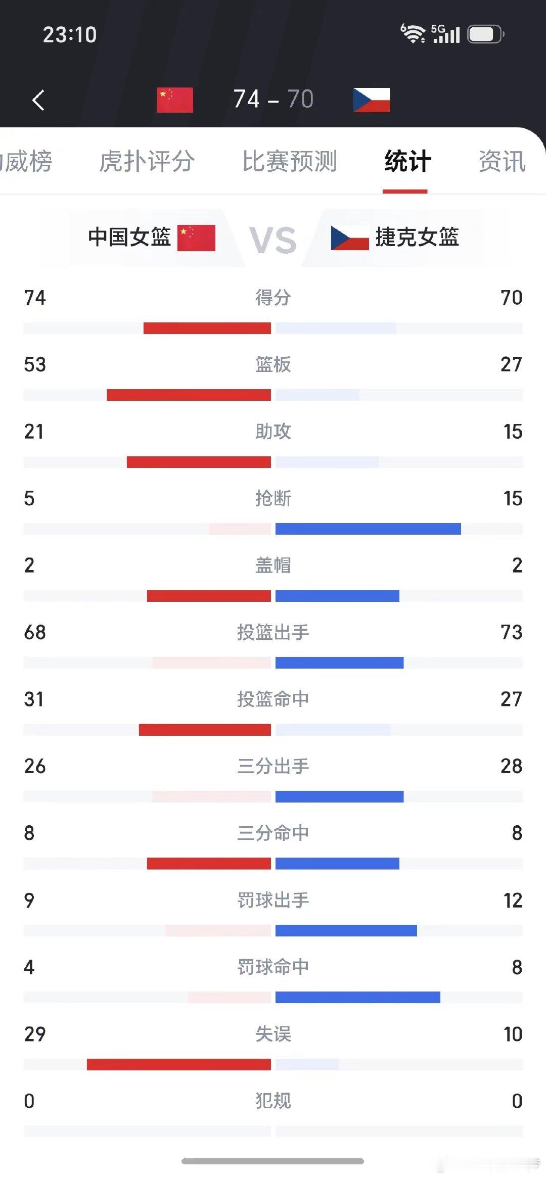中国女篮74比70战胜捷克女篮。赢球固然可喜，但罚球和失误数据表现不佳，需要尽快