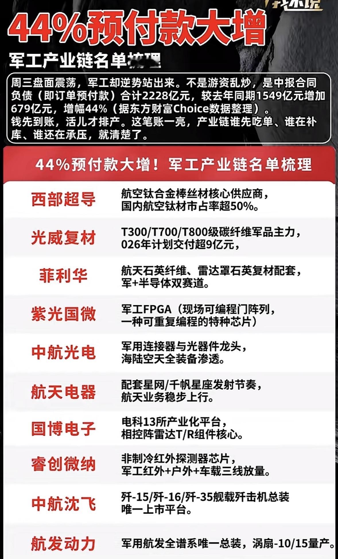 军工产业链大增44%，重点关注。

最近翻到军工产业链的最新财报数据，整个板块上