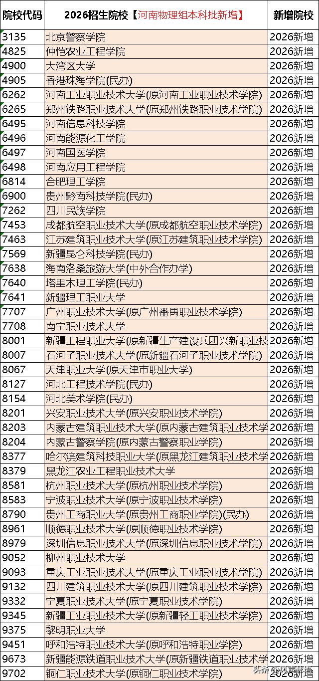 经比对2025年物理本科批招生计划，现汇总今年河南物理本科普通批新增的招生院校。
