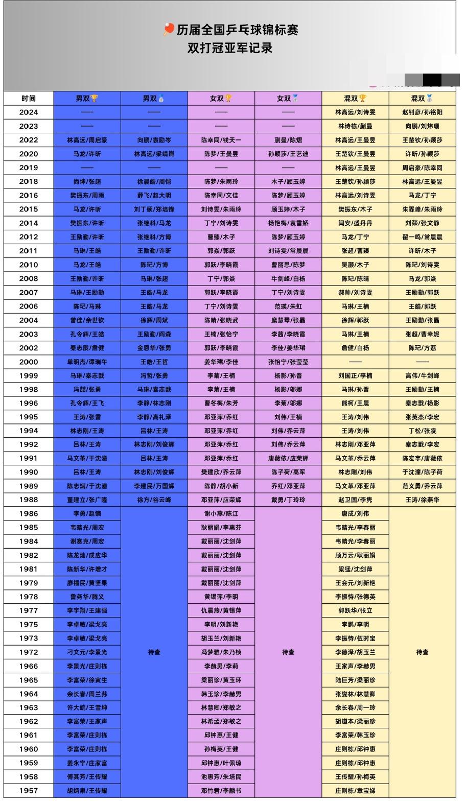 历届全国乒乓球锦标赛双打冠亚军记录——林高远4次获得混双冠军
邓亚萍/乔红四次获