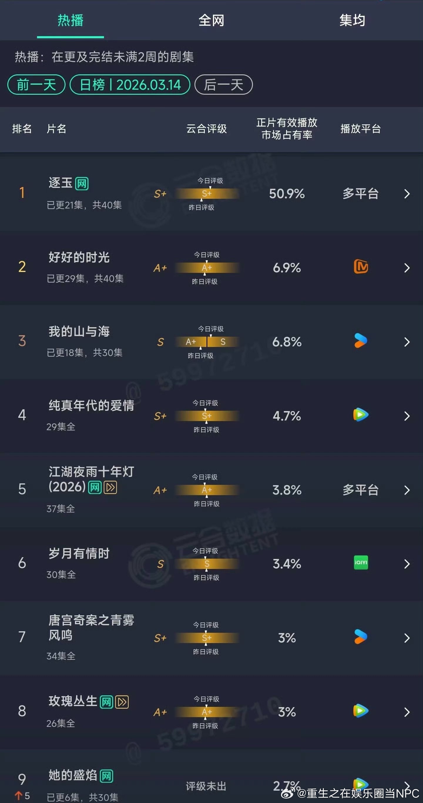 张凌赫田曦薇《逐玉》云合占比超过50%，单日云合播放量破亿。