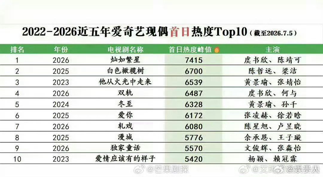 虞书欣新剧登站内首播热度TOP1灿如繁星近五年现偶首播热度TOP1虞书欣新剧灿如