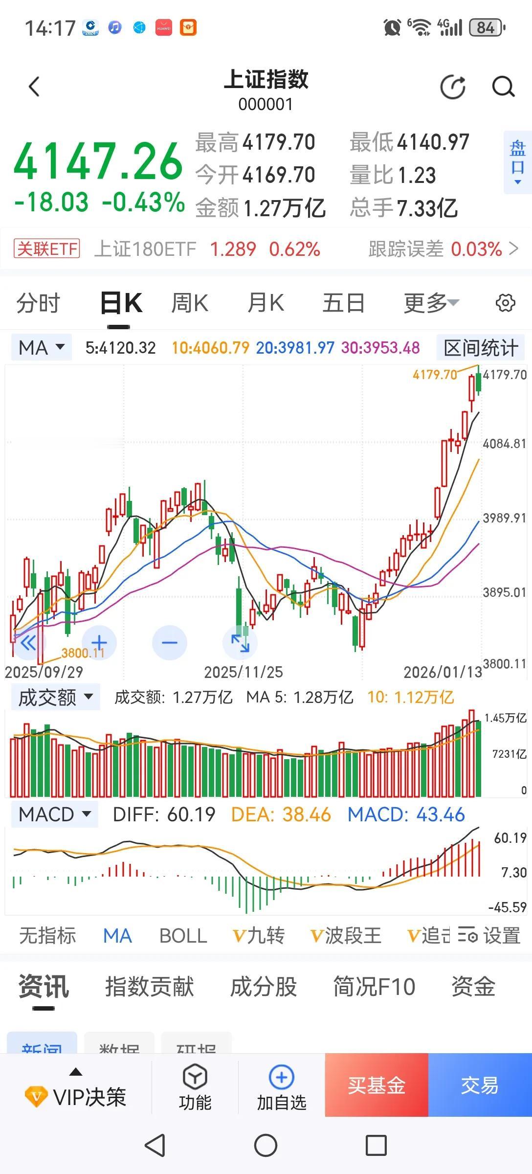 只要成交量持续放大，券商那有不涨的道理。现在两市成交量都超三万亿了，只要能稳定住