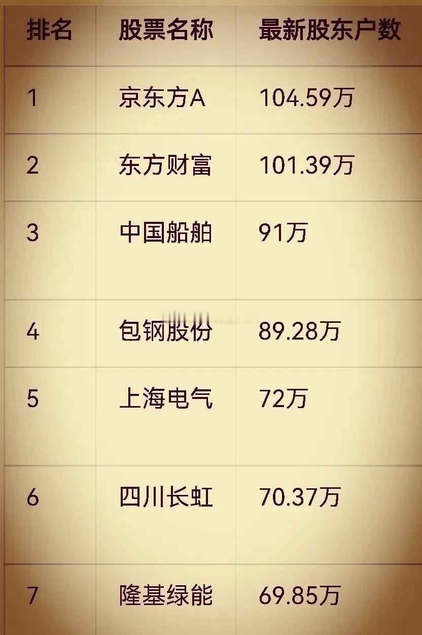 目前散户持股数量最多（即股东户数最多）的前10只股票排名如下：排名 股票名称 最