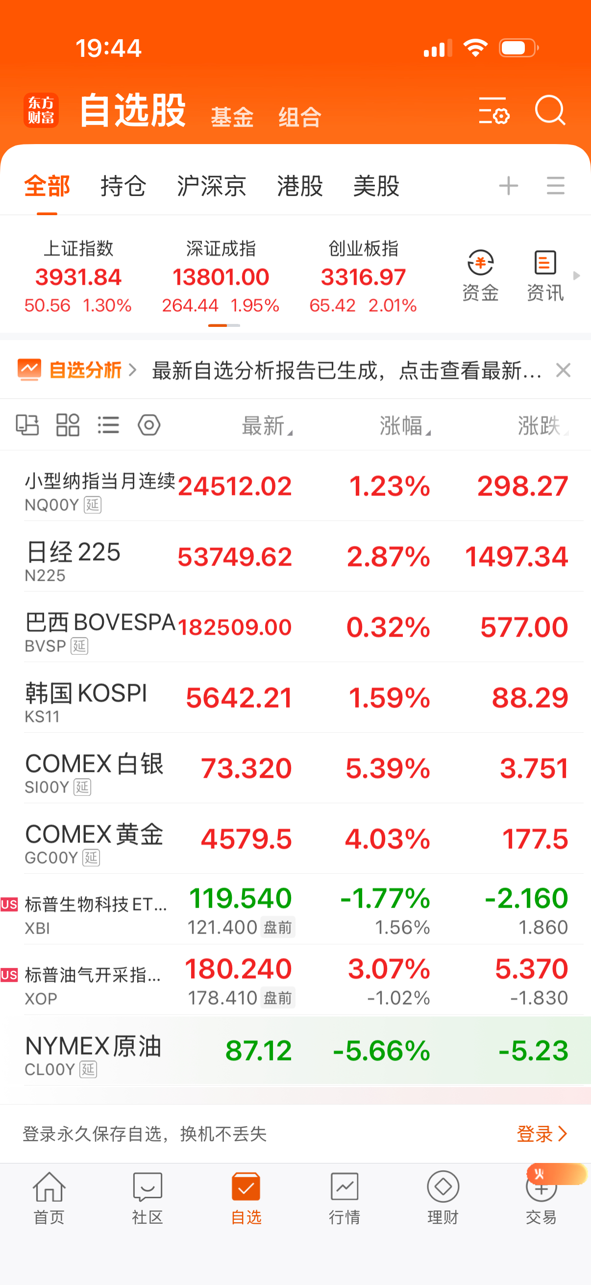 晚上纳指、黄金白银继续涨，油跌幅接近6点。 