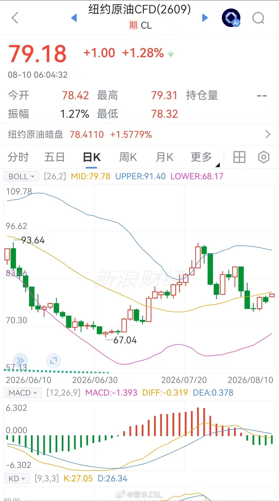 原油原油为什么突然跳涨？周末美伊之间，并没有继续放大摩擦的口水仗和军事行动！那为