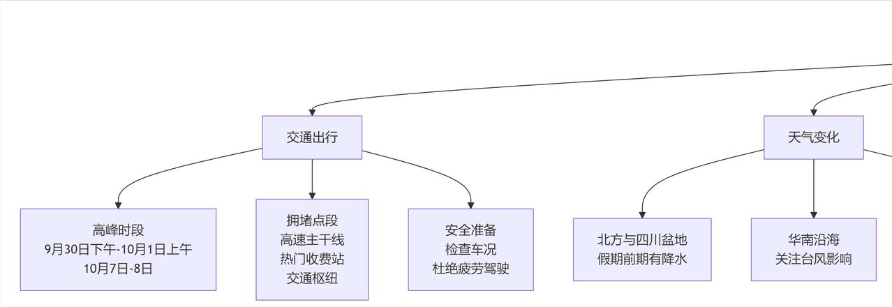 八天的“超级黄金周”，国庆假期恰逢中秋节，出行要避开哪些坑你知道吗？

不仅国人