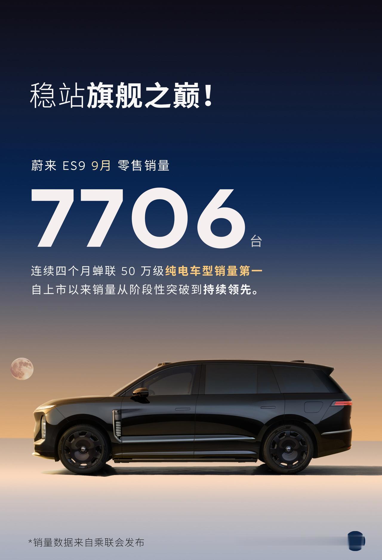 50万级纯电销量冠军依旧不变！
蔚来ES9!

50 万级纯电车型销量第一，
这