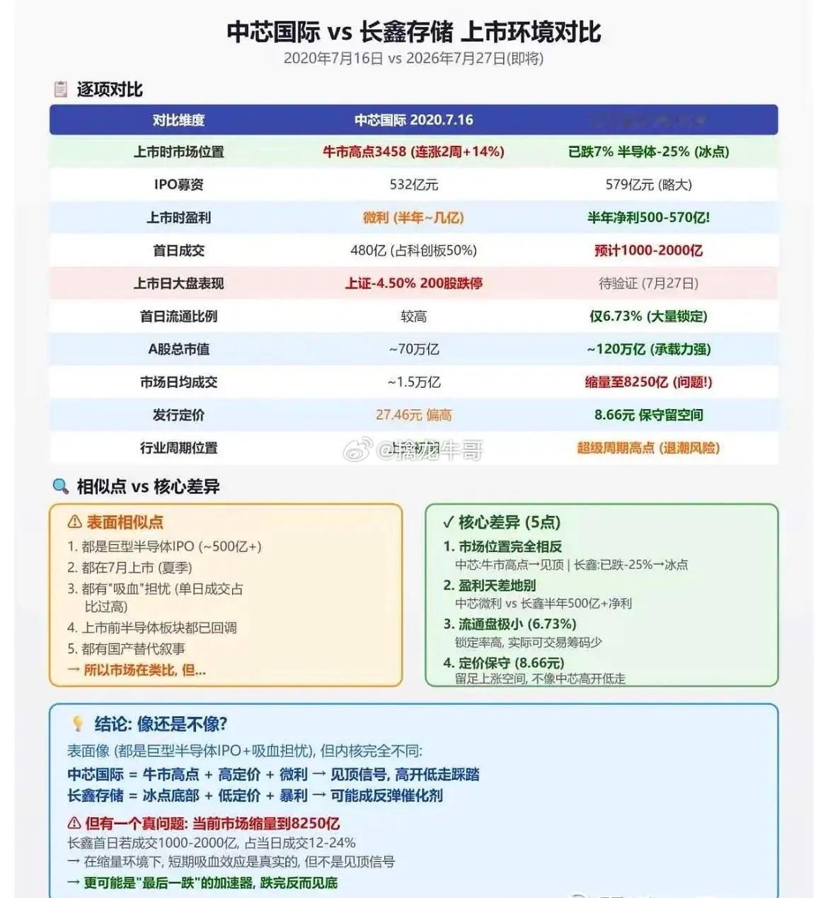 中芯国际vs长鑫存储上市环境对比 