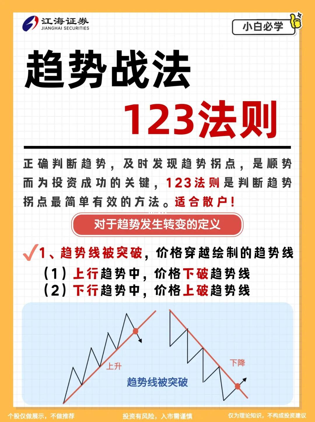 判断趋势将要反转的123法则🔥