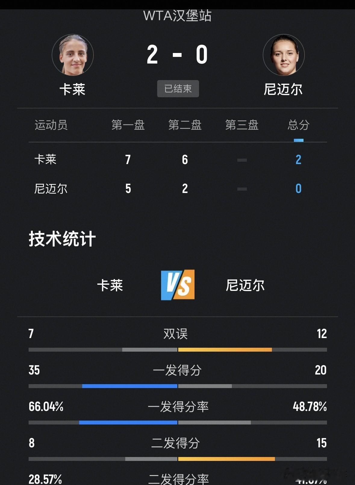 WTA250快讯，汉堡站女单首轮🇩🇪科帕奇伤退[捂脸]🇪🇸托莫🇩🇪尼