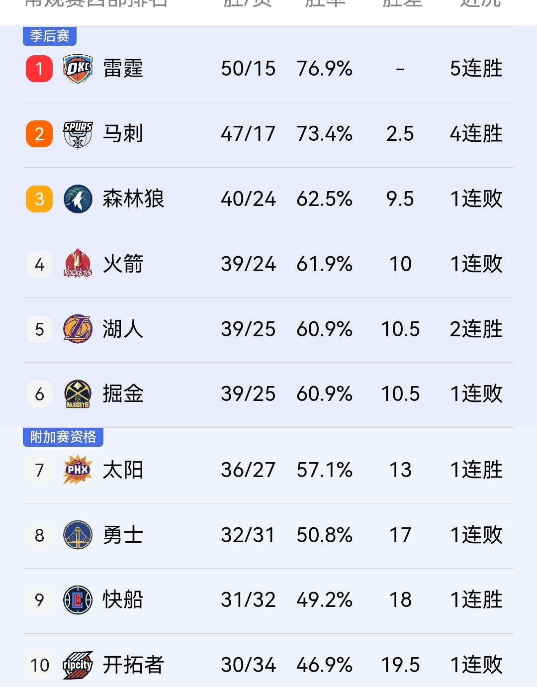 火箭120-145惨败马刺，排名再次被森林狼超越，暂居西部第四位。

在刚结束的