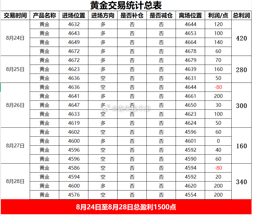 【8月24日至8月28日周总结，交易总获利1500点】8月24日：总获利420点