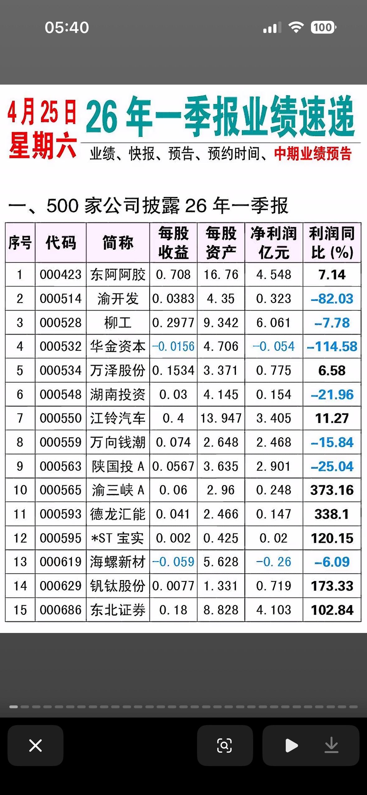 4月25日2026年一季度业绩速递一览表。

2026年4月25日的上市公司一季