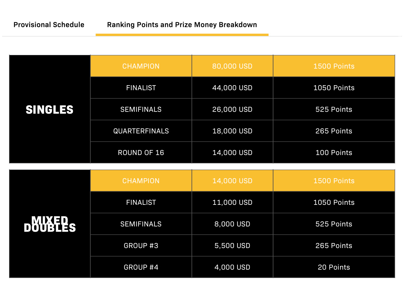 WTT香港总决赛2025 总决赛奖金 