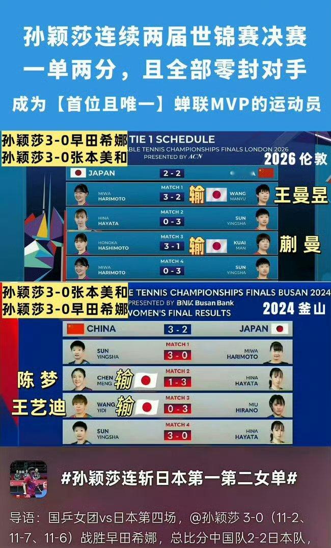 孙颖莎 连续两届世乒赛两个3比0，两届6:0还是太牛了