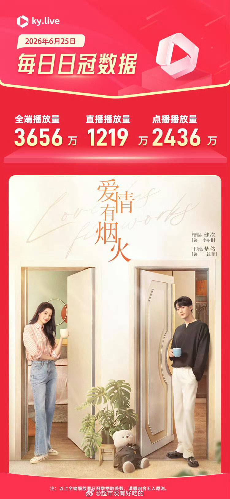 酷云官方战报，恭喜檀健次《爱情有烟火》昨日全端播放量3656万获得日冠🎉优秀檀
