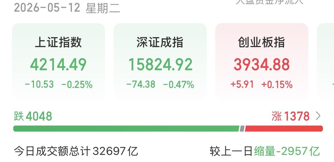 （5月12日下午）
A股缩量调整，散户大逃亡，主力却在布局新主线？

感觉全天都